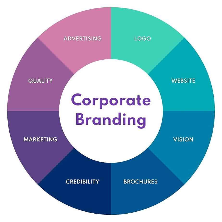 What is Corporate Branding? How to Do it Right in 2023 - BW Productions